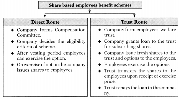 SEBI (Share Based Employee Benefits) Regulations, 2014 – Securities Laws and Capital Markets Important Questions 1