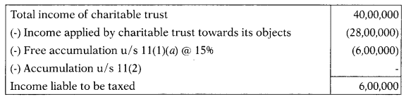 Assessment of Trusts – CS Executive Tax Laws MCQs 2