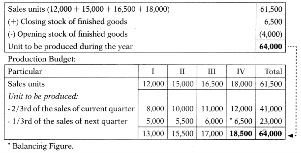 Budgetary Control – Corporate and Management Accounting MCQ 9