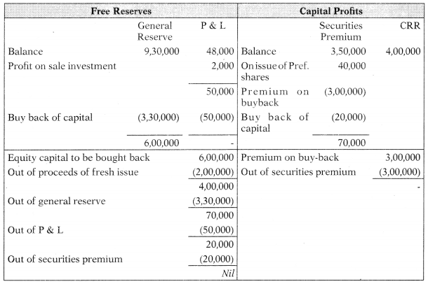 Buy Back of Shares – Corporate and Management Accounting MCQ 9