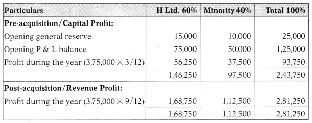 Consolidation of Accounts – Corporate and Management Accounting MCQ 3