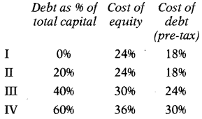 Cost of Capital – Financial and Strategic Management MCQ 8