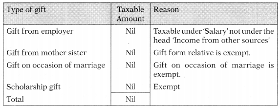 Income from Other Sources – CS Executive Tax Laws MCQs 1
