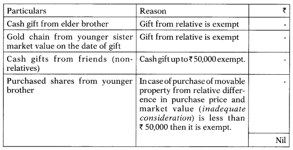 Income from Other Sources – CS Executive Tax Laws MCQs 4