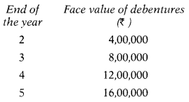 Issue & Redemption of Debentures – Corporate and Management Accounting MCQ 5