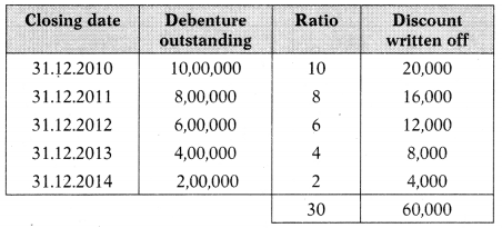 Issue & Redemption of Debentures – Corporate and Management Accounting MCQ 10