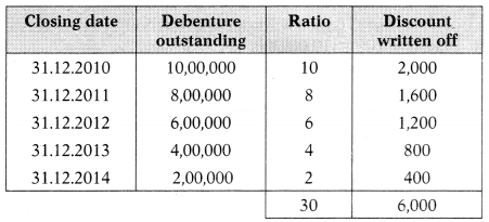 Issue & Redemption of Debentures – Corporate and Management Accounting MCQ 12