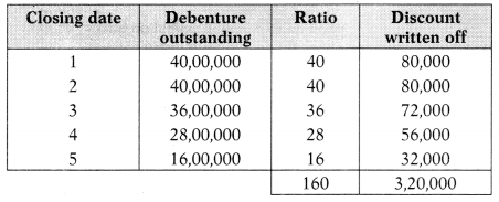 Issue & Redemption of Debentures – Corporate and Management Accounting MCQ 15