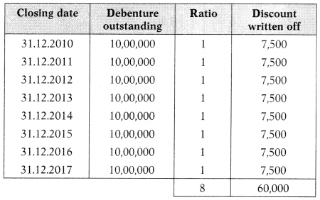 Issue & Redemption of Debentures – Corporate and Management Accounting MCQ 9