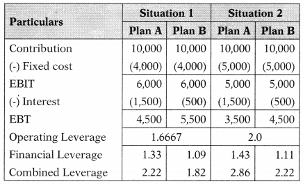 Leverages – Financial and Strategic Management MCQ 24