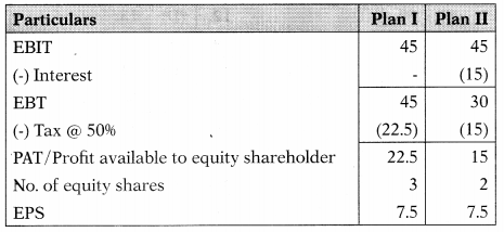 Leverages – Financial and Strategic Management MCQ 31