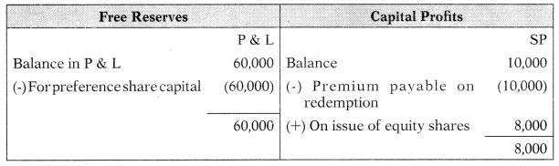 Redemption of Preference Shares – Corporate and Management Accounting MCQ 10