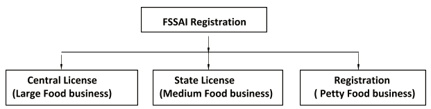 Types of FSSAI Registration