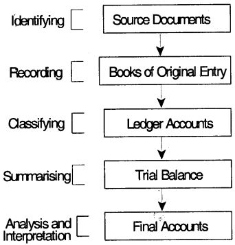 Accounting Process-I– CS Foundation Fundamentals of Accounting Notes 1