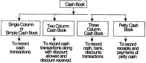 Accounting Process-I– CS Foundation Fundamentals of Accounting Notes 6