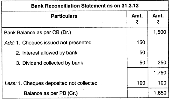 Bank Reconciliation Statement – CS Foundation Fundamentals of Accounting Notes 5