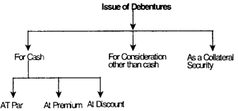 Introduction to Company Accounts-Issue of Debentures – CS Foundation Fundamentals of Accounting Notes 3