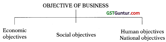 Business and Commercial Knowledge An Introduction – CA Foundation BCK Notes Chapter 1 3