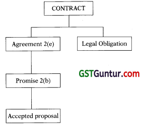 Nature of Contracts – CA Foundation Law Notes IMG 1
