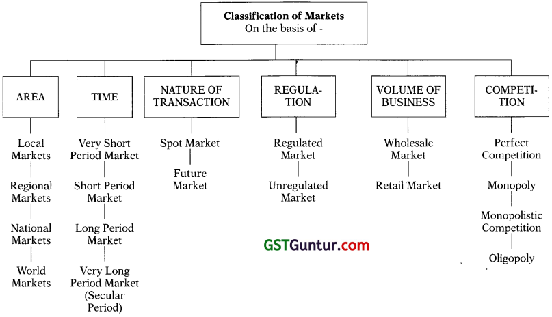 Price Determination in Different Markets – CA Foundation Economics Notes Chapter 4 1