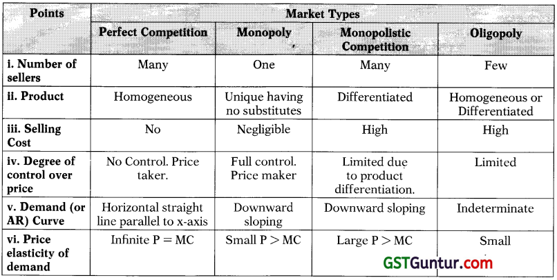 Price Determination in Different Markets – CA Foundation Economics Notes Chapter 4 2