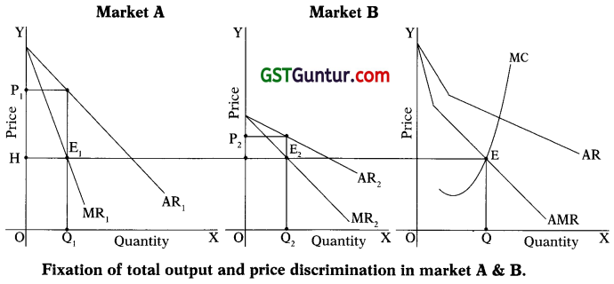 Price Determination in Different Markets – CA Foundation Economics Notes Chapter 4 22