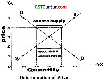 Price Determination in Different Markets – CA Foundation Economics Notes Chapter 4 5