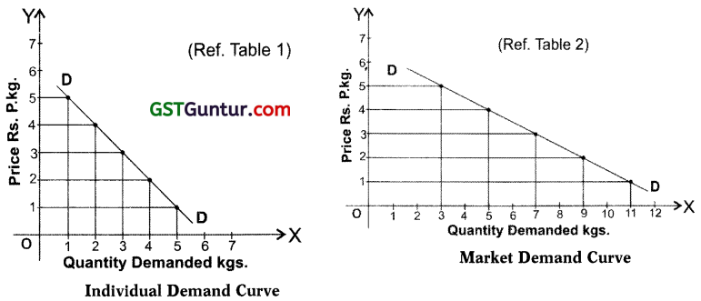Theory of Demand and Supply – CA Foundation Economics Notes Chapter 2 1
