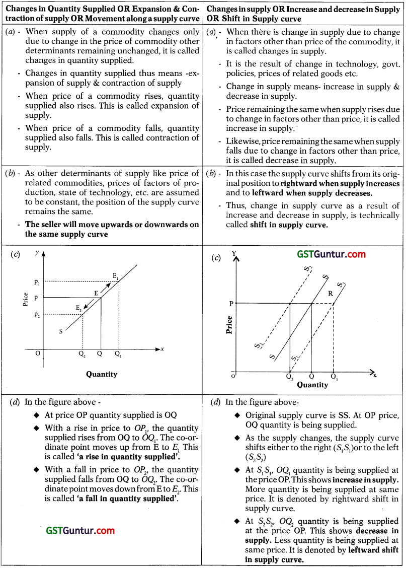 Theory of Demand and Supply – CA Foundation Economics Notes Chapter 2 25