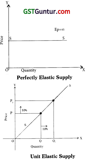 Theory of Demand and Supply – CA Foundation Economics Notes Chapter 2 28