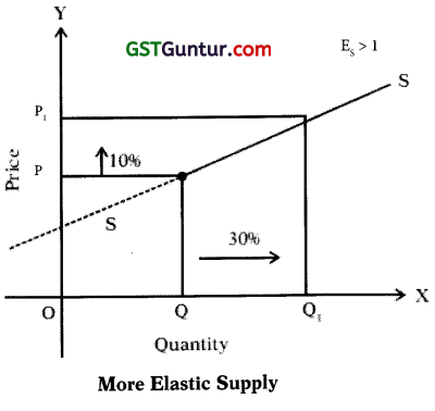 Theory of Demand and Supply – CA Foundation Economics Notes Chapter 2 29