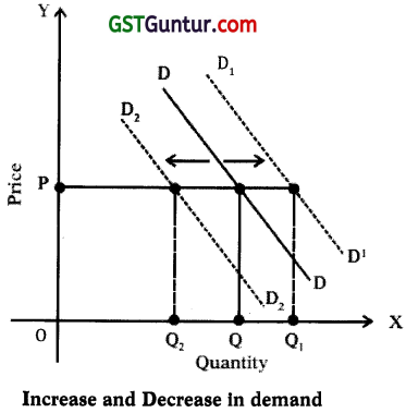 Theory of Demand and Supply – CA Foundation Economics Notes Chapter 2 3
