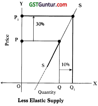 Theory of Demand and Supply – CA Foundation Economics Notes Chapter 2 30