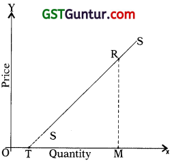 Theory of Demand and Supply – CA Foundation Economics Notes Chapter 2 33