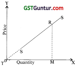 Theory of Demand and Supply – CA Foundation Economics Notes Chapter 2 34