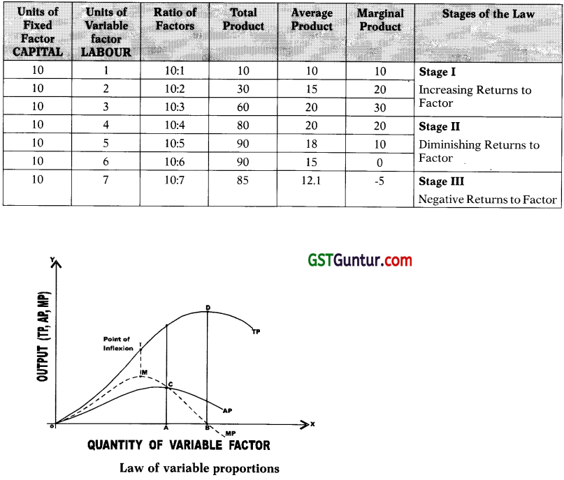 Theory of Production and Cost – CA Foundation Economics Notes Chapter 3 2