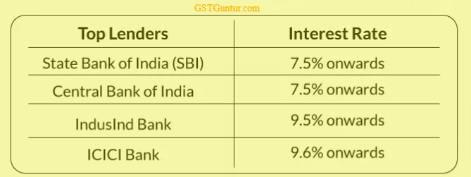 top banks interest rates of agricultural loan in india
