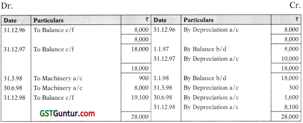 Depreciation – CA Foundation Accounts Study Material 14
