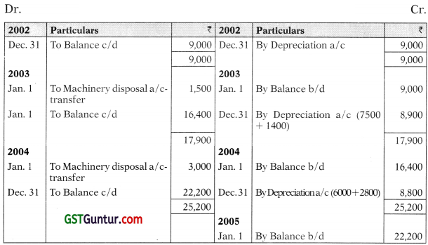 Depreciation – CA Foundation Accounts Study Material 18