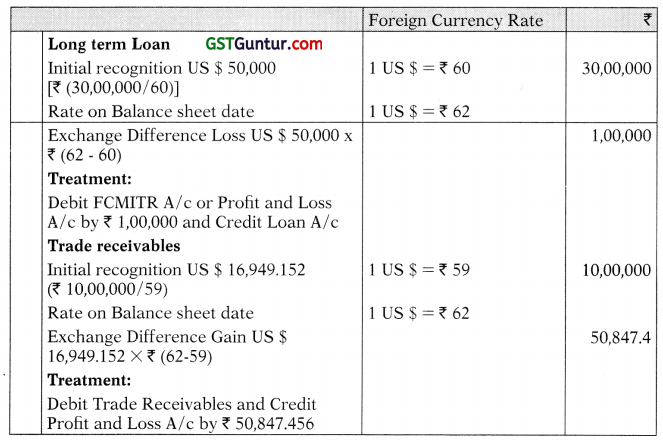 AS 11 The Effects of Changes in Foreign Exchange Rates - CA Inter Accounts Study Material 13