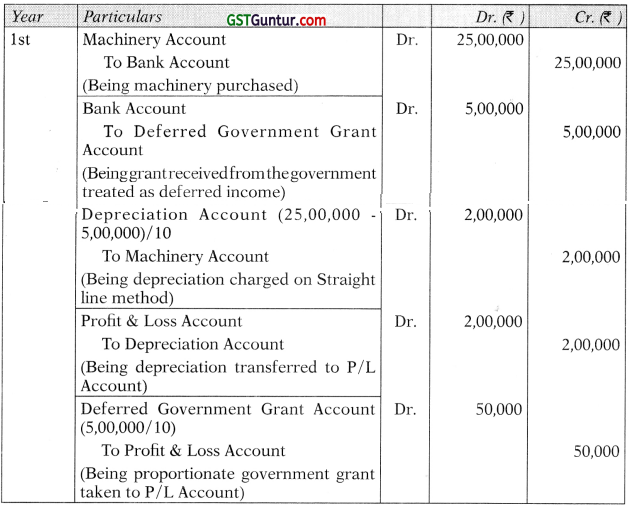 AS 12 Accounting for Governments Grants - CA Inter Accounts Study Material 2