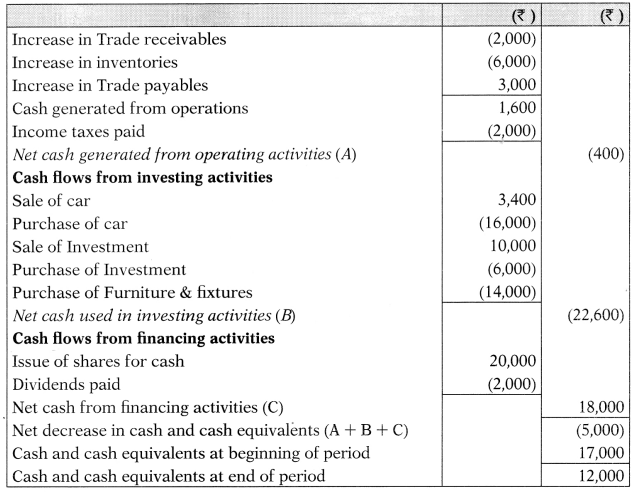 AS 3 Cash Flow Statements - CA Inter Accounts Study Material 34