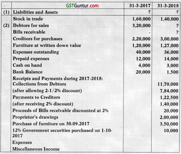 Accounts from Incomplete Records – CA Inter Accounts Study Material 131