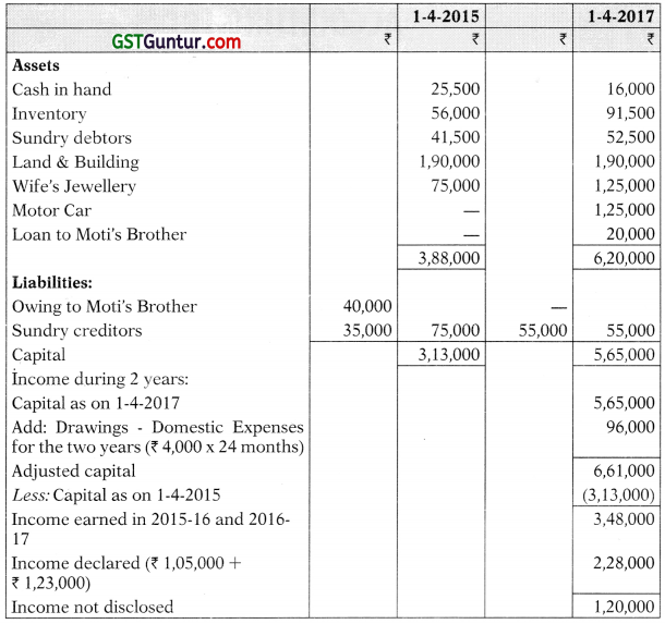 Accounts from Incomplete Records – CA Inter Accounts Study Material 2