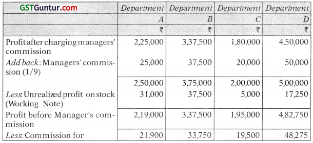 Departmental Accounts – CA Inter Accounts Study Material 75