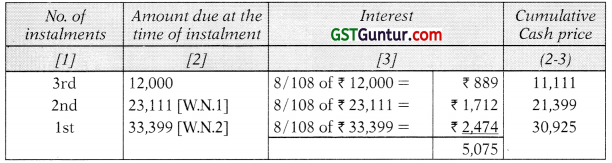 Hire Purchase and Instalment Sale Transactions – CA Inter Accounts Study Material 15