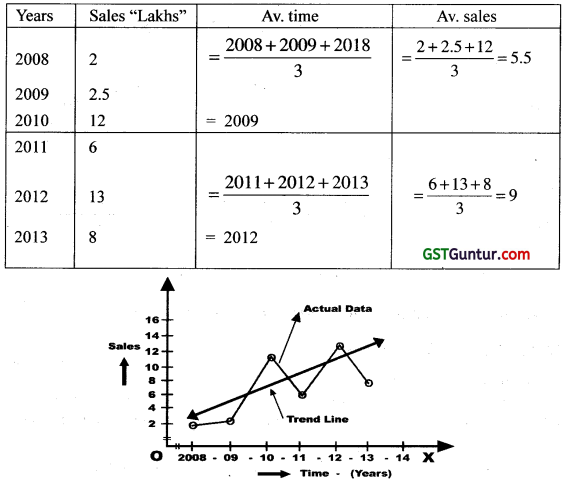 Time Series – CA Foundation Statistics Solutions 3