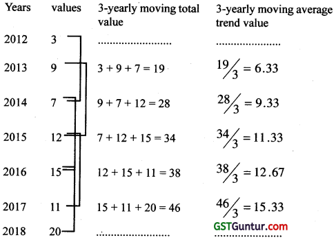 Time Series – CA Foundation Statistics Solutions 5