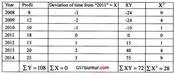 Time Series – CA Foundation Statistics Solutions 8