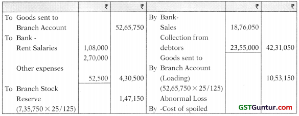 Accounting for Branches Including Foreign Branches – CA Inter Accounts Study Material 11
